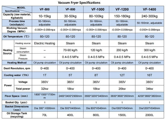 380V/50HZ 전압 건강 저유 진공 프로 과일 칩 프라이어 머신 215 KG